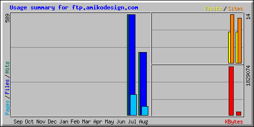 Usage summary for ftp.demov.com
